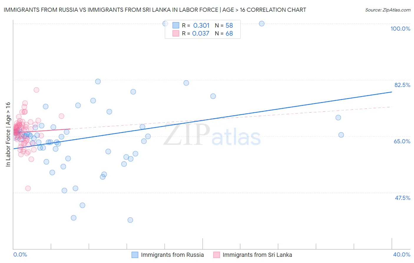 Immigrants from Russia vs Immigrants from Sri Lanka In Labor Force | Age > 16