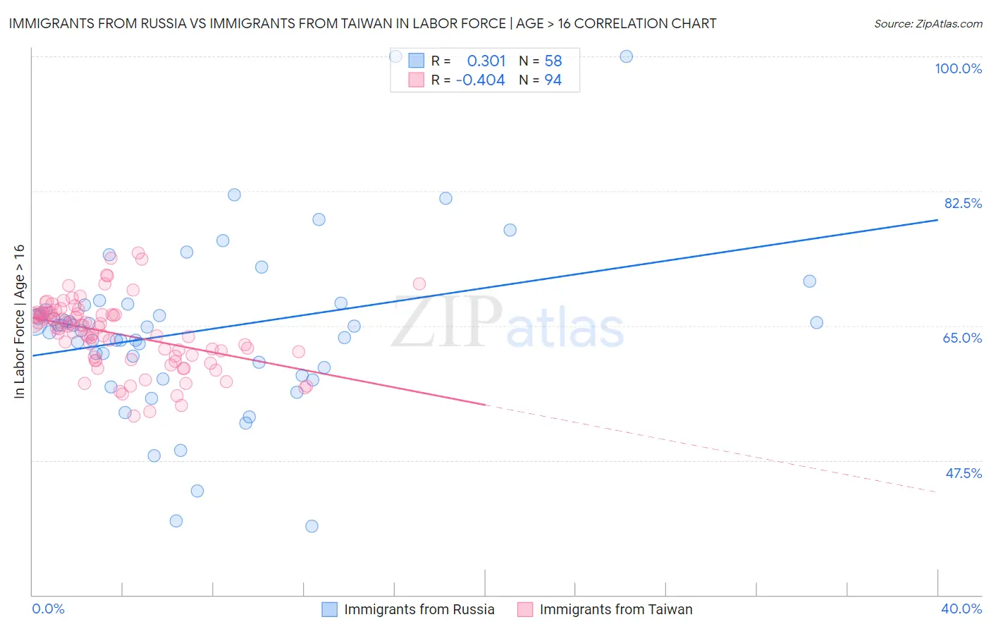 Immigrants from Russia vs Immigrants from Taiwan In Labor Force | Age > 16