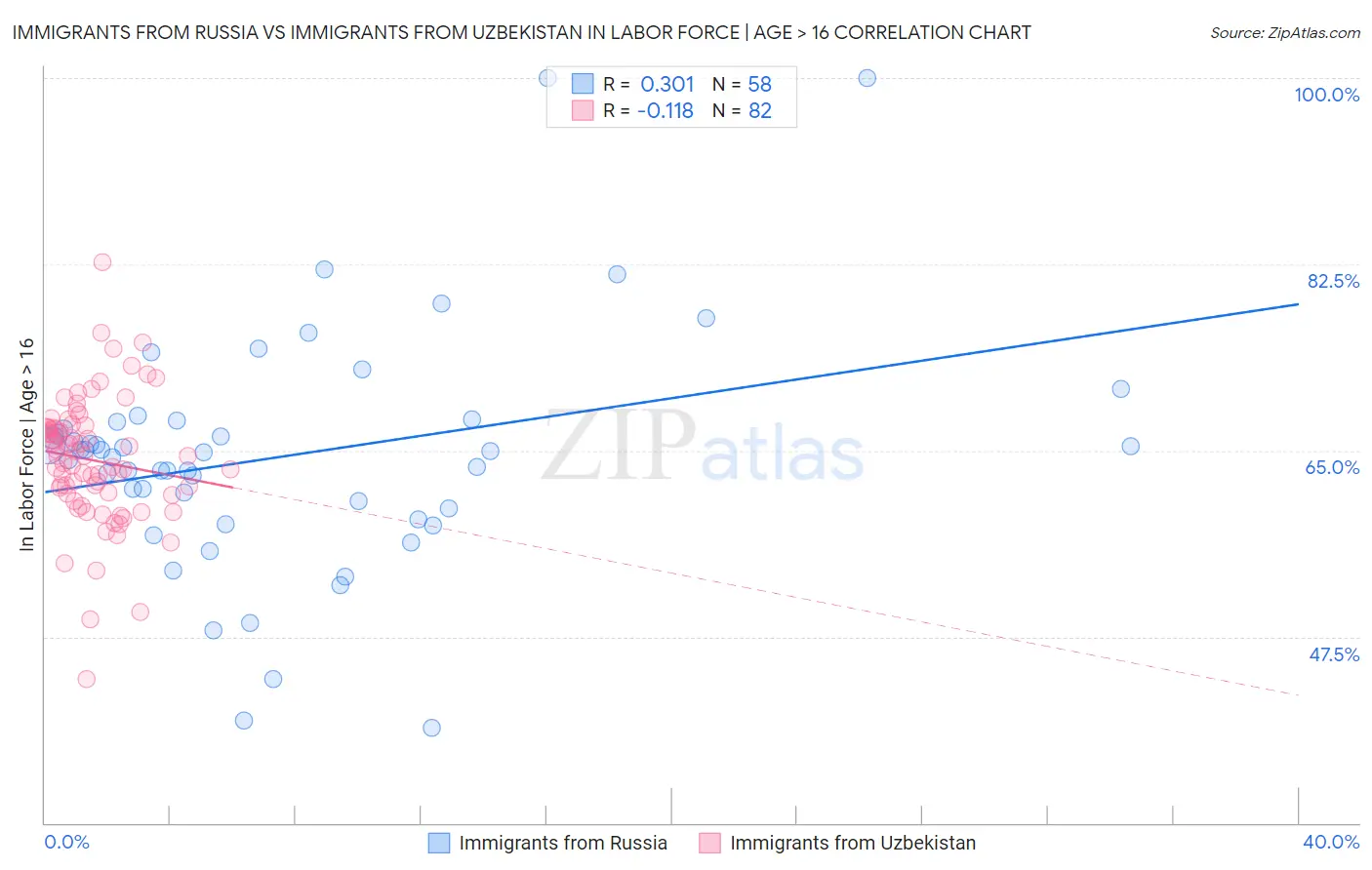 Immigrants from Russia vs Immigrants from Uzbekistan In Labor Force | Age > 16