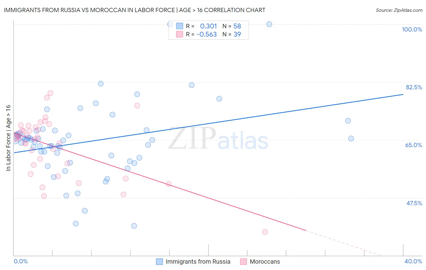 Immigrants from Russia vs Moroccan In Labor Force | Age > 16