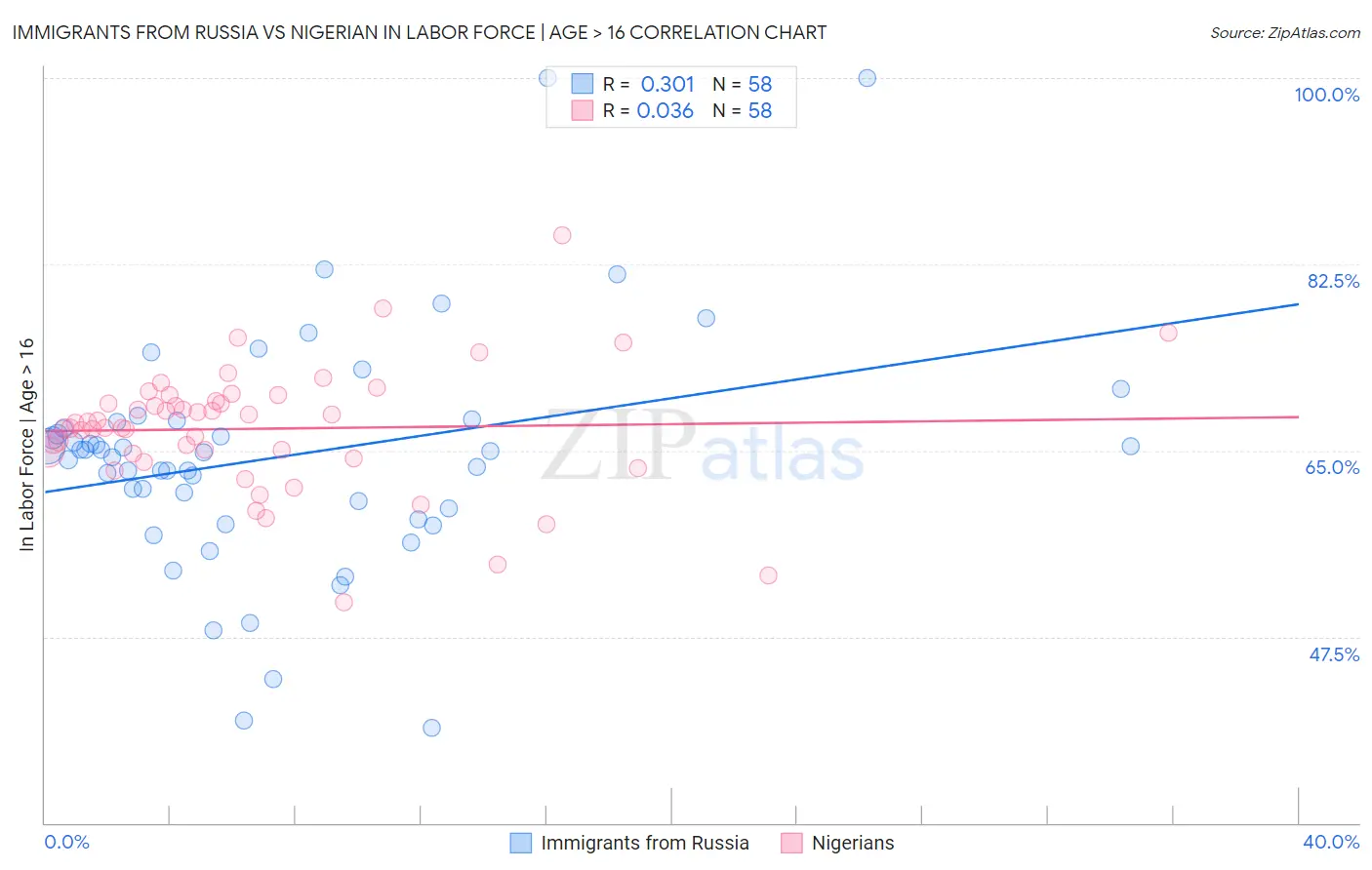 Immigrants from Russia vs Nigerian In Labor Force | Age > 16