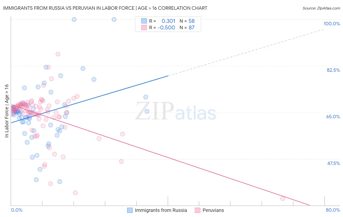 Immigrants from Russia vs Peruvian In Labor Force | Age > 16