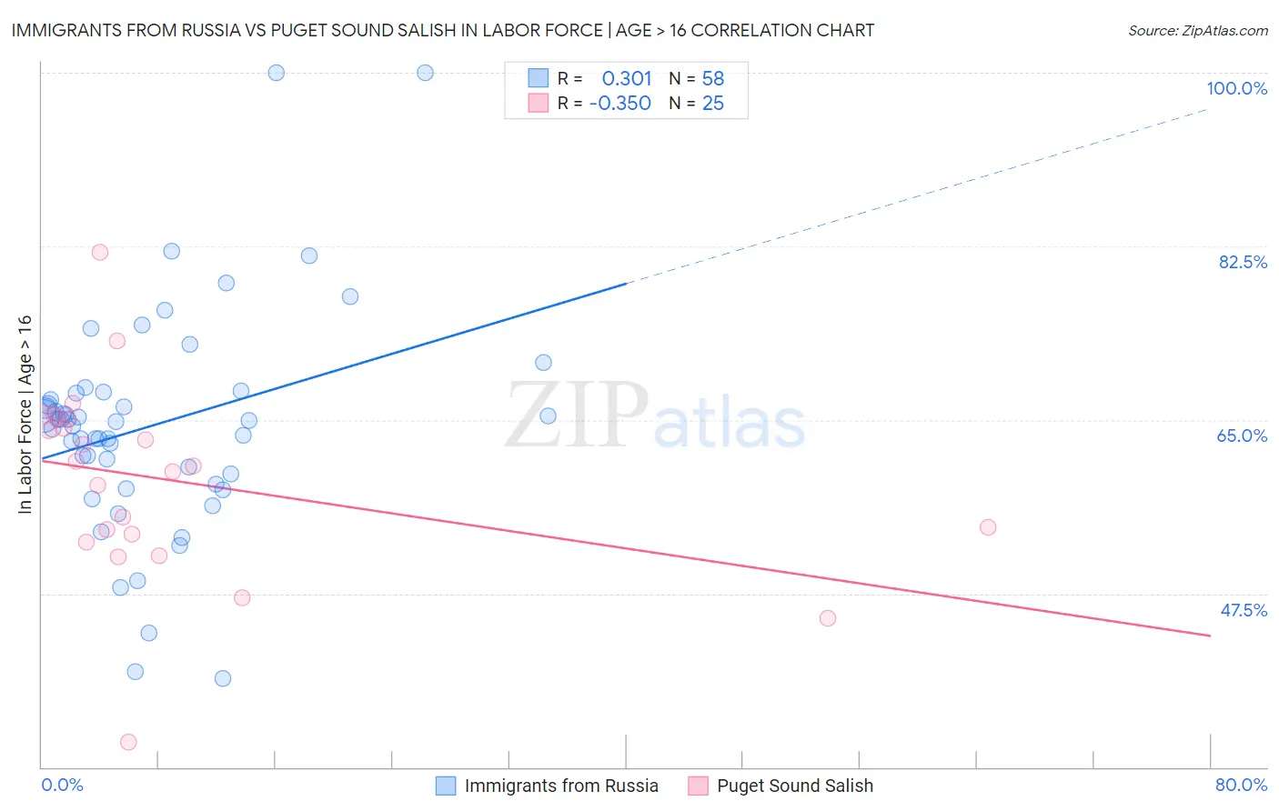 Immigrants from Russia vs Puget Sound Salish In Labor Force | Age > 16