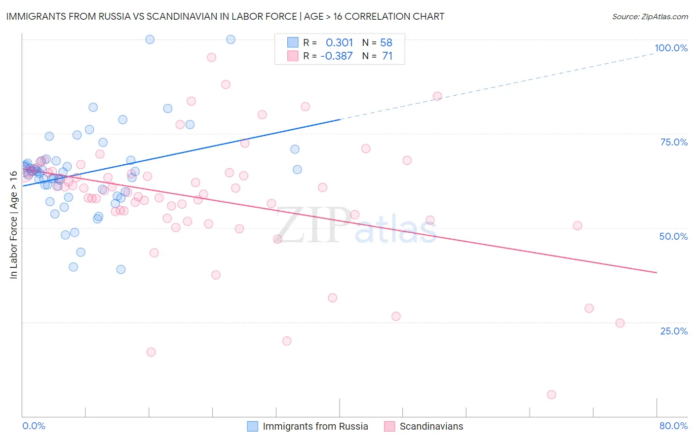 Immigrants from Russia vs Scandinavian In Labor Force | Age > 16