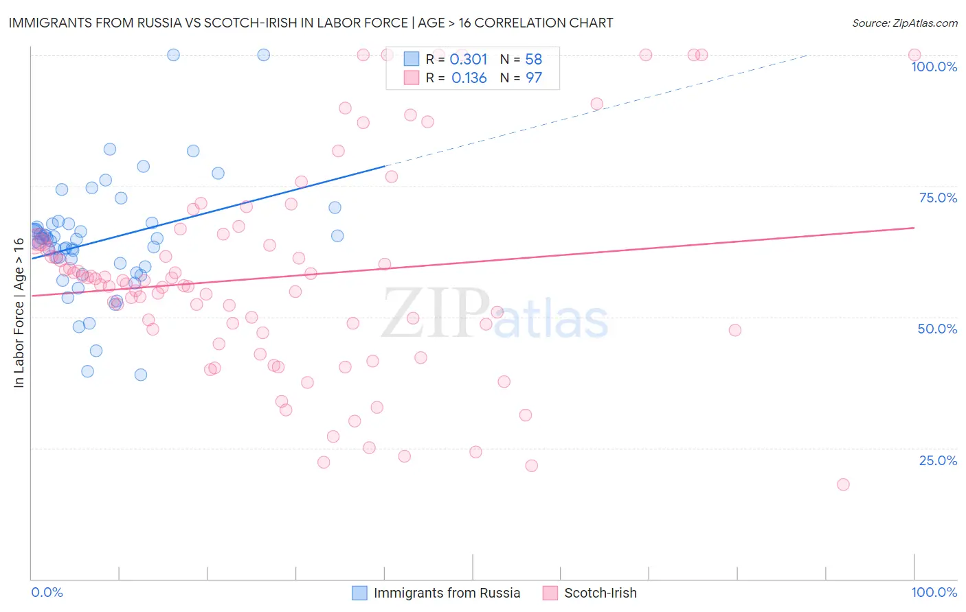 Immigrants from Russia vs Scotch-Irish In Labor Force | Age > 16