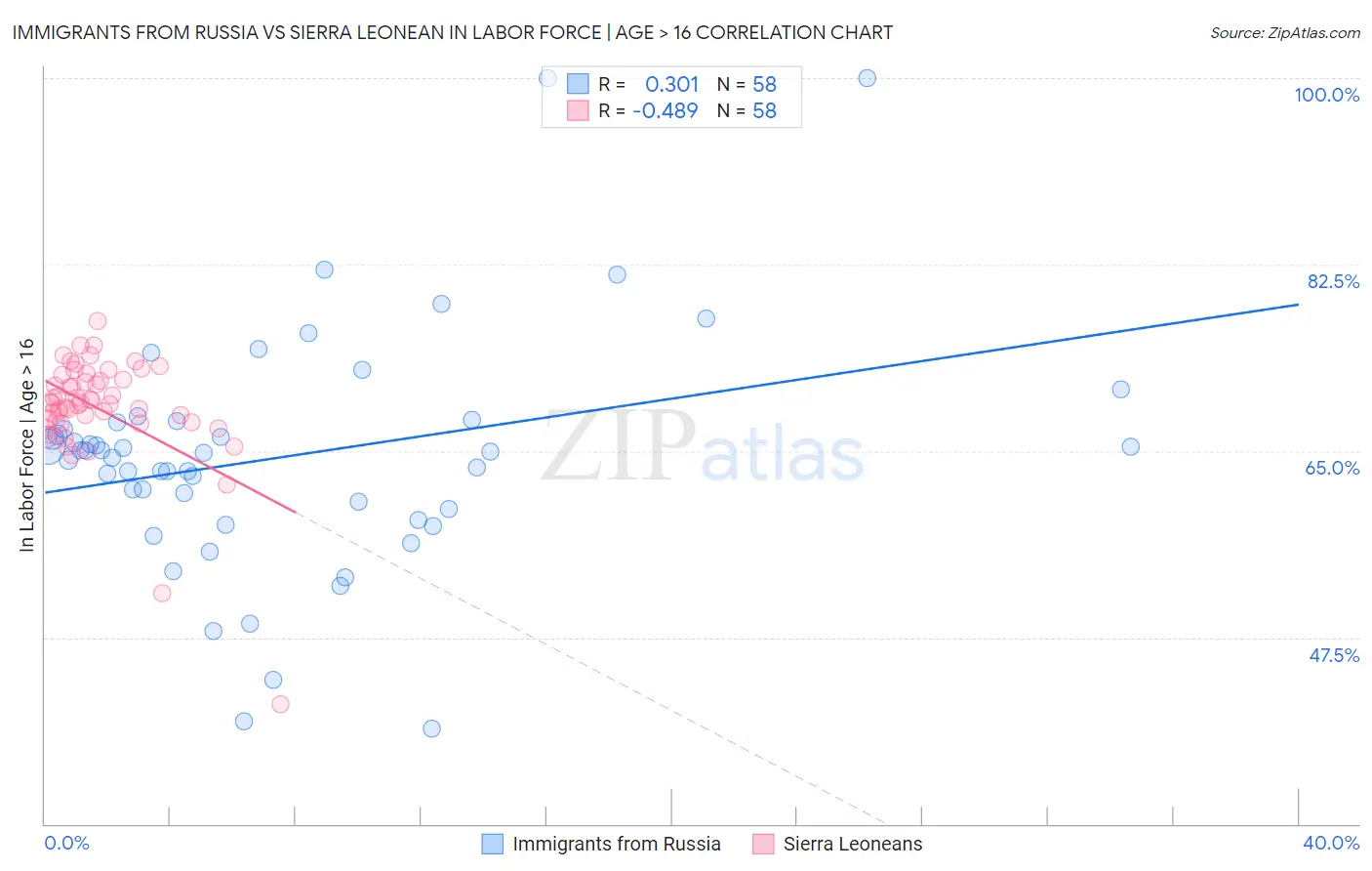 Immigrants from Russia vs Sierra Leonean In Labor Force | Age > 16