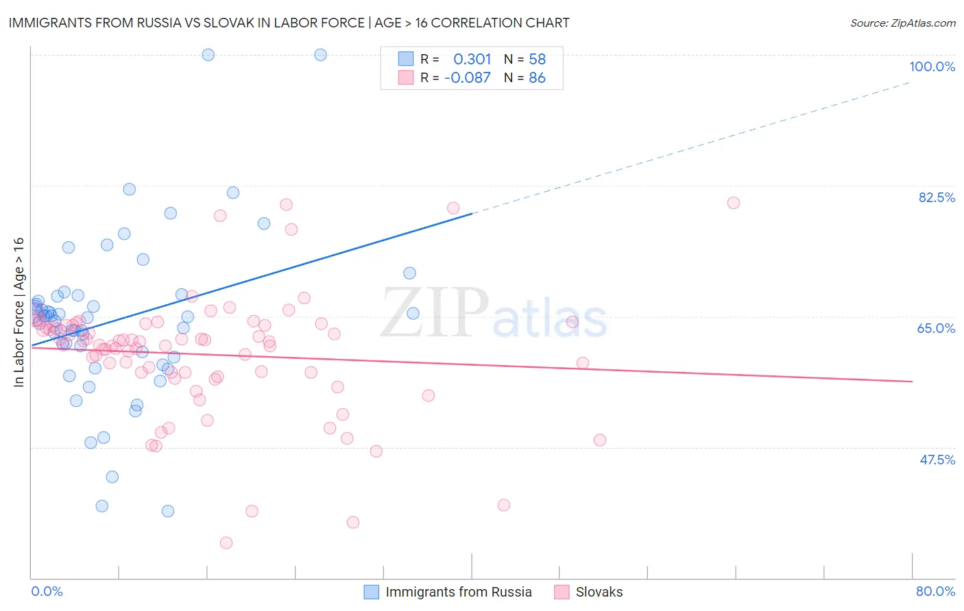 Immigrants from Russia vs Slovak In Labor Force | Age > 16