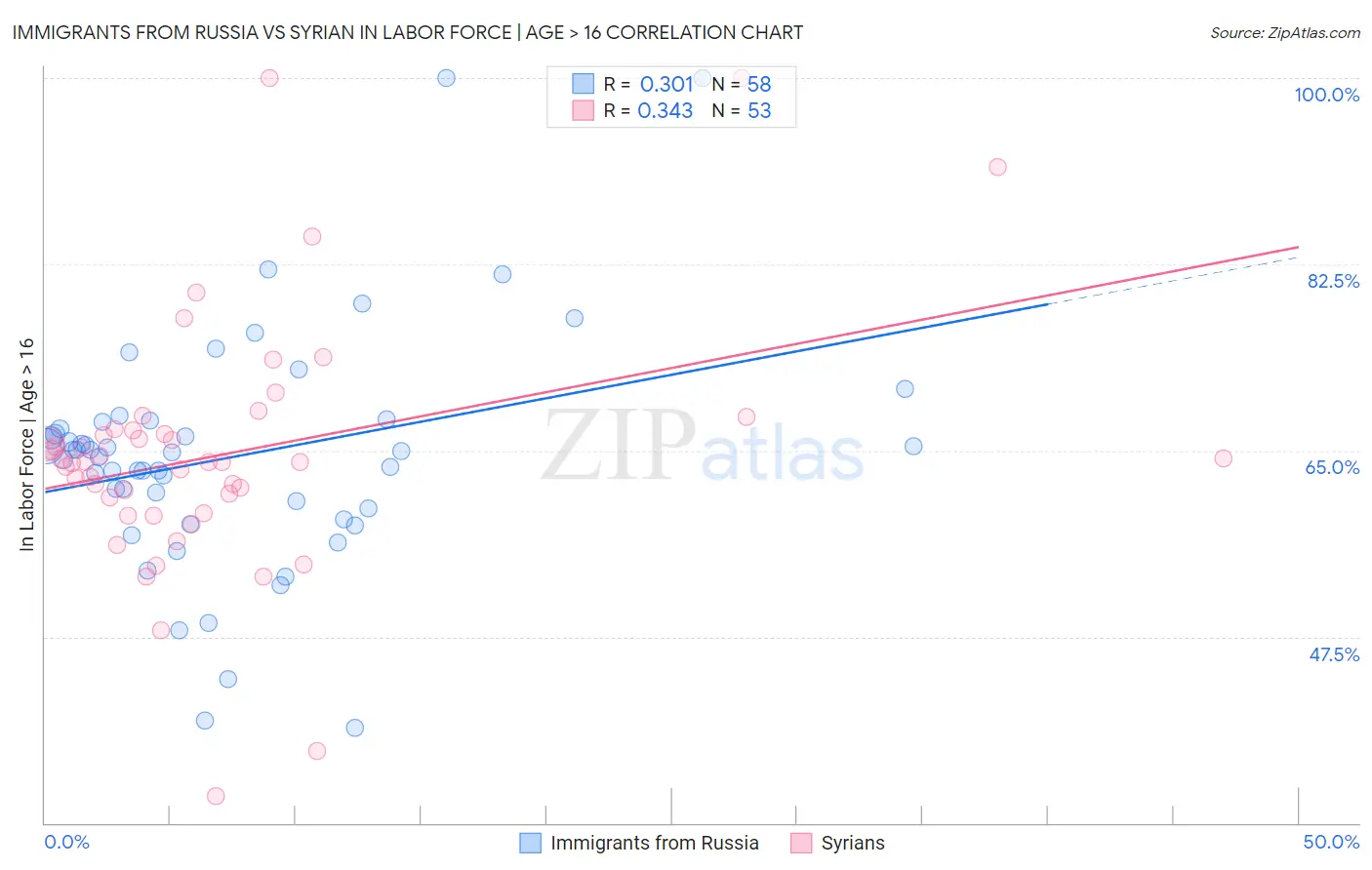 Immigrants from Russia vs Syrian In Labor Force | Age > 16