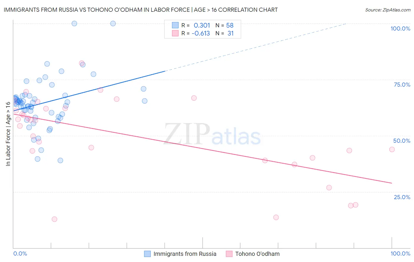 Immigrants from Russia vs Tohono O'odham In Labor Force | Age > 16