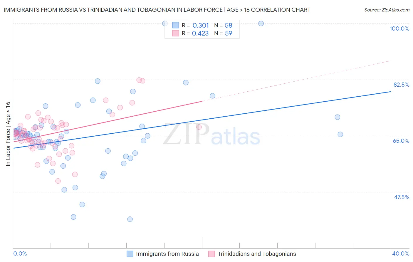 Immigrants from Russia vs Trinidadian and Tobagonian In Labor Force | Age > 16