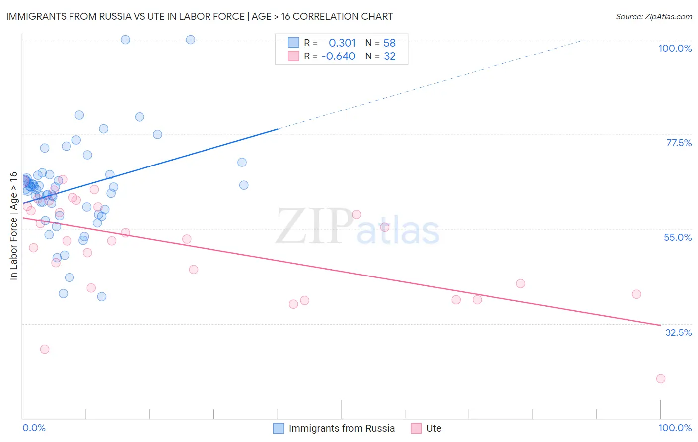 Immigrants from Russia vs Ute In Labor Force | Age > 16