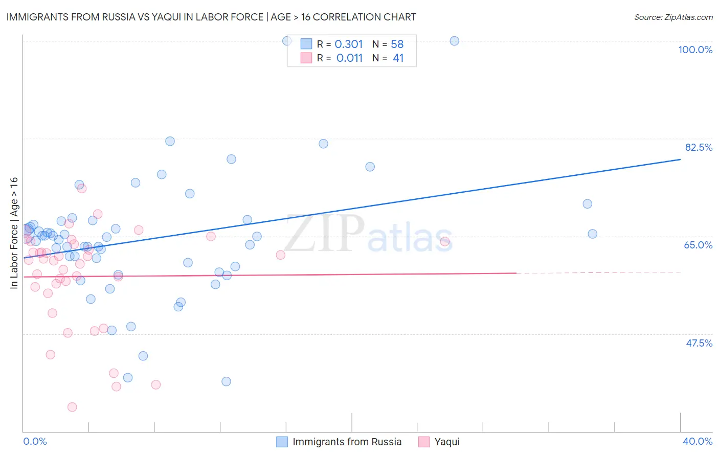 Immigrants from Russia vs Yaqui In Labor Force | Age > 16