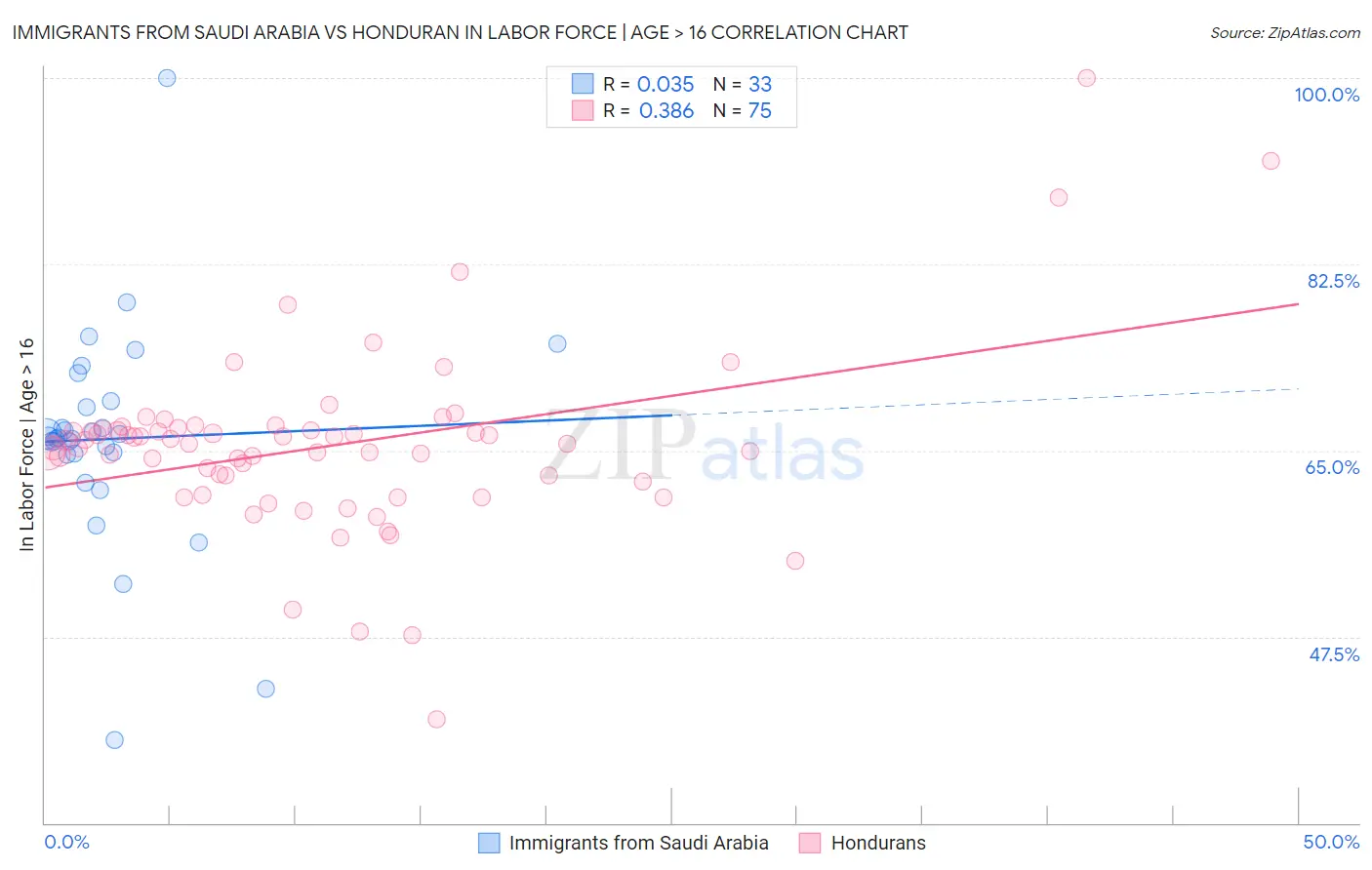 Immigrants from Saudi Arabia vs Honduran In Labor Force | Age > 16