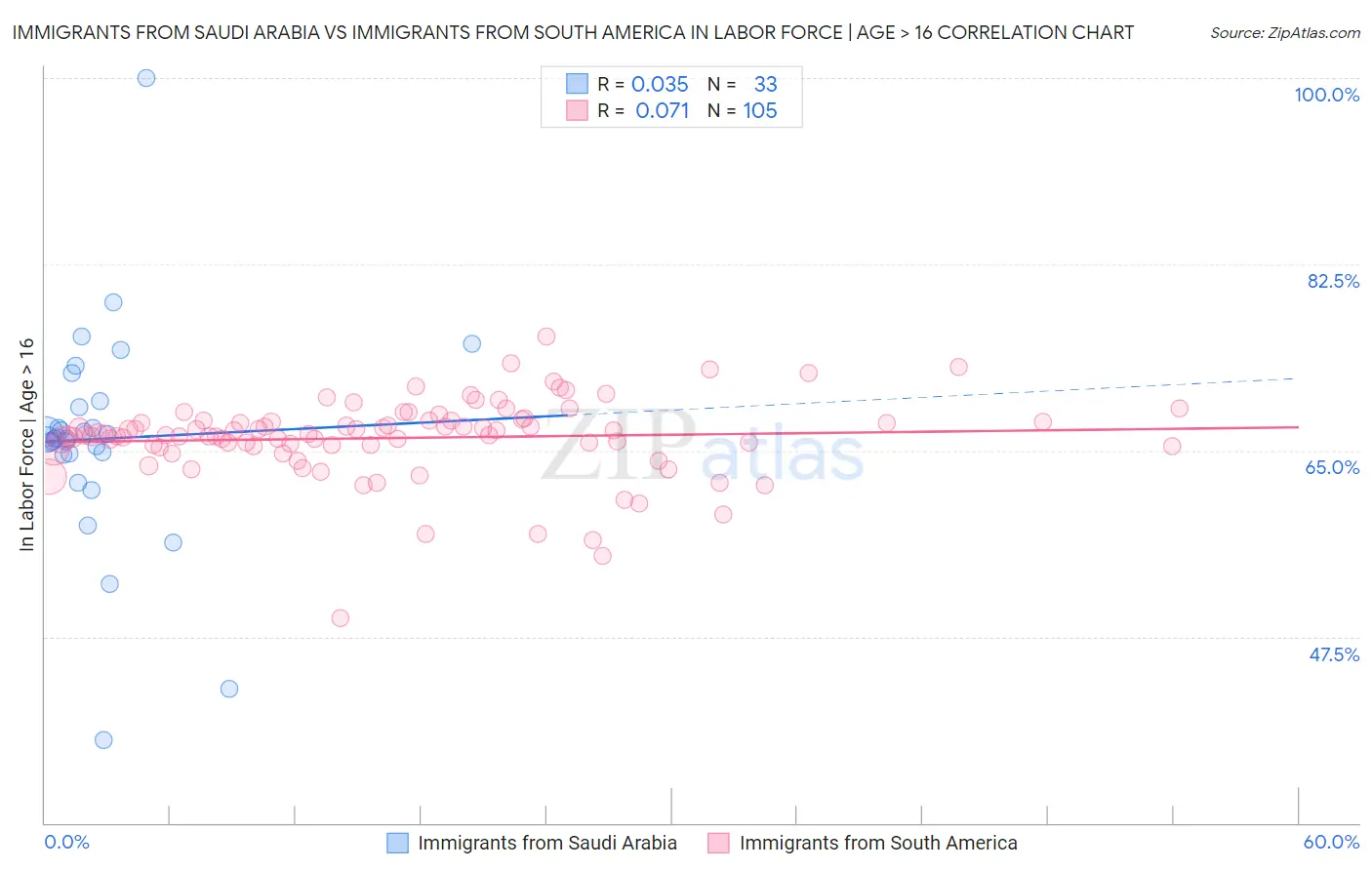 Immigrants from Saudi Arabia vs Immigrants from South America In Labor Force | Age > 16