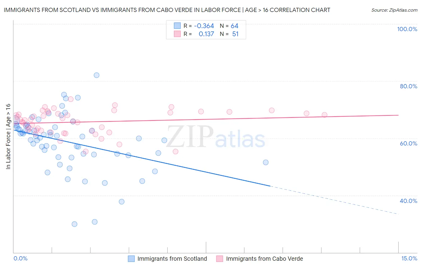 Immigrants from Scotland vs Immigrants from Cabo Verde In Labor Force | Age > 16