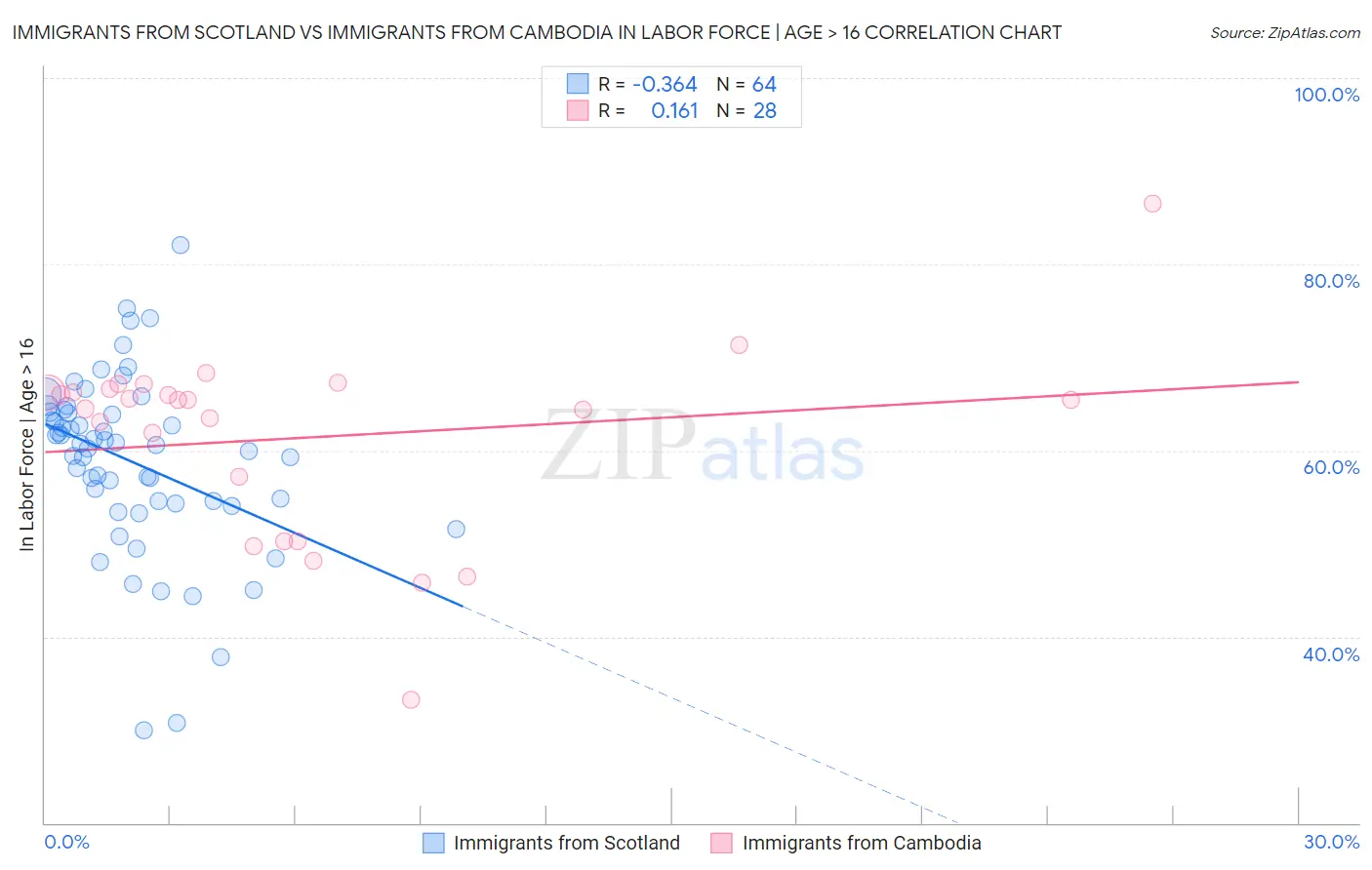 Immigrants from Scotland vs Immigrants from Cambodia In Labor Force | Age > 16