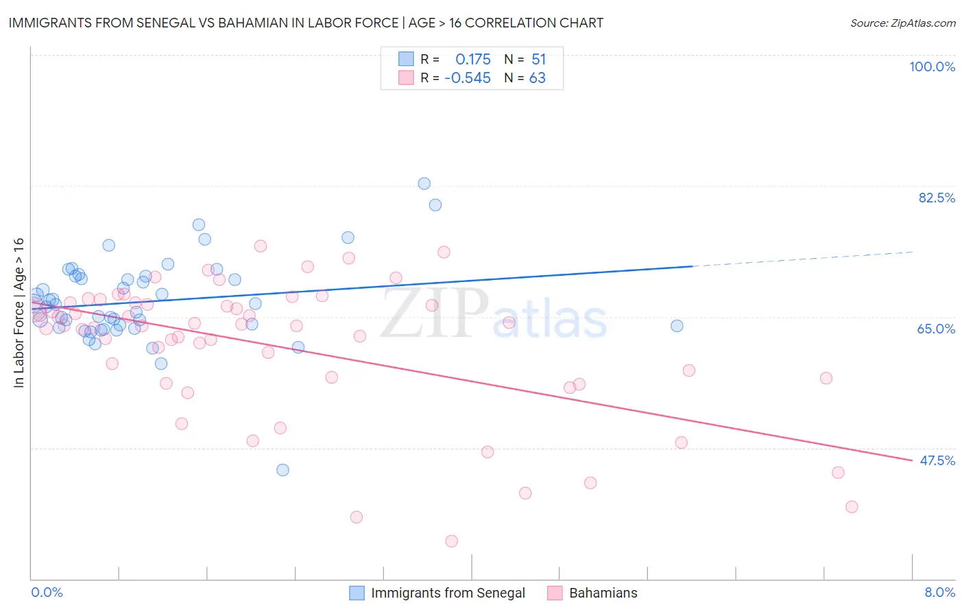 Immigrants from Senegal vs Bahamian In Labor Force | Age > 16