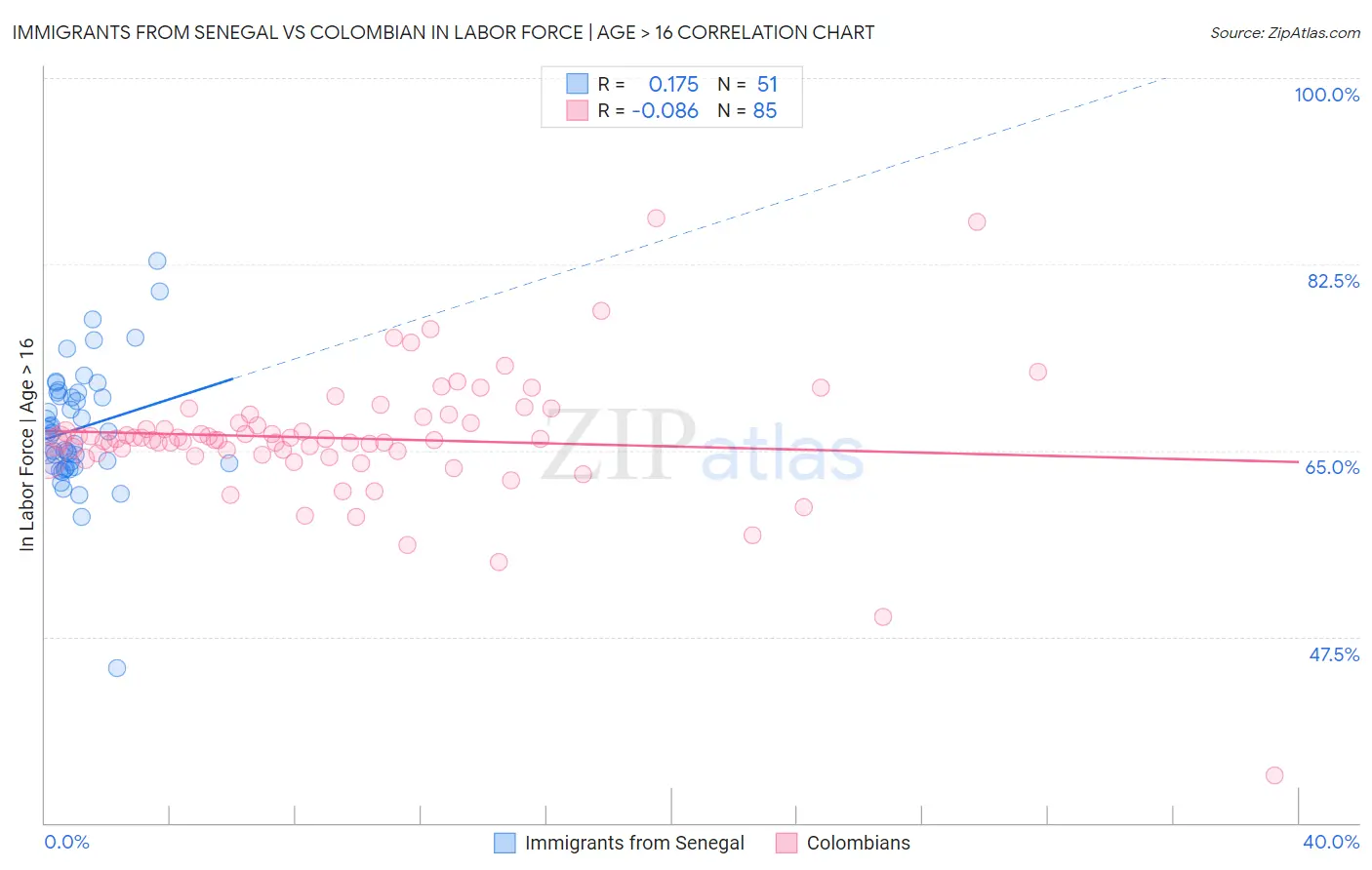 Immigrants from Senegal vs Colombian In Labor Force | Age > 16