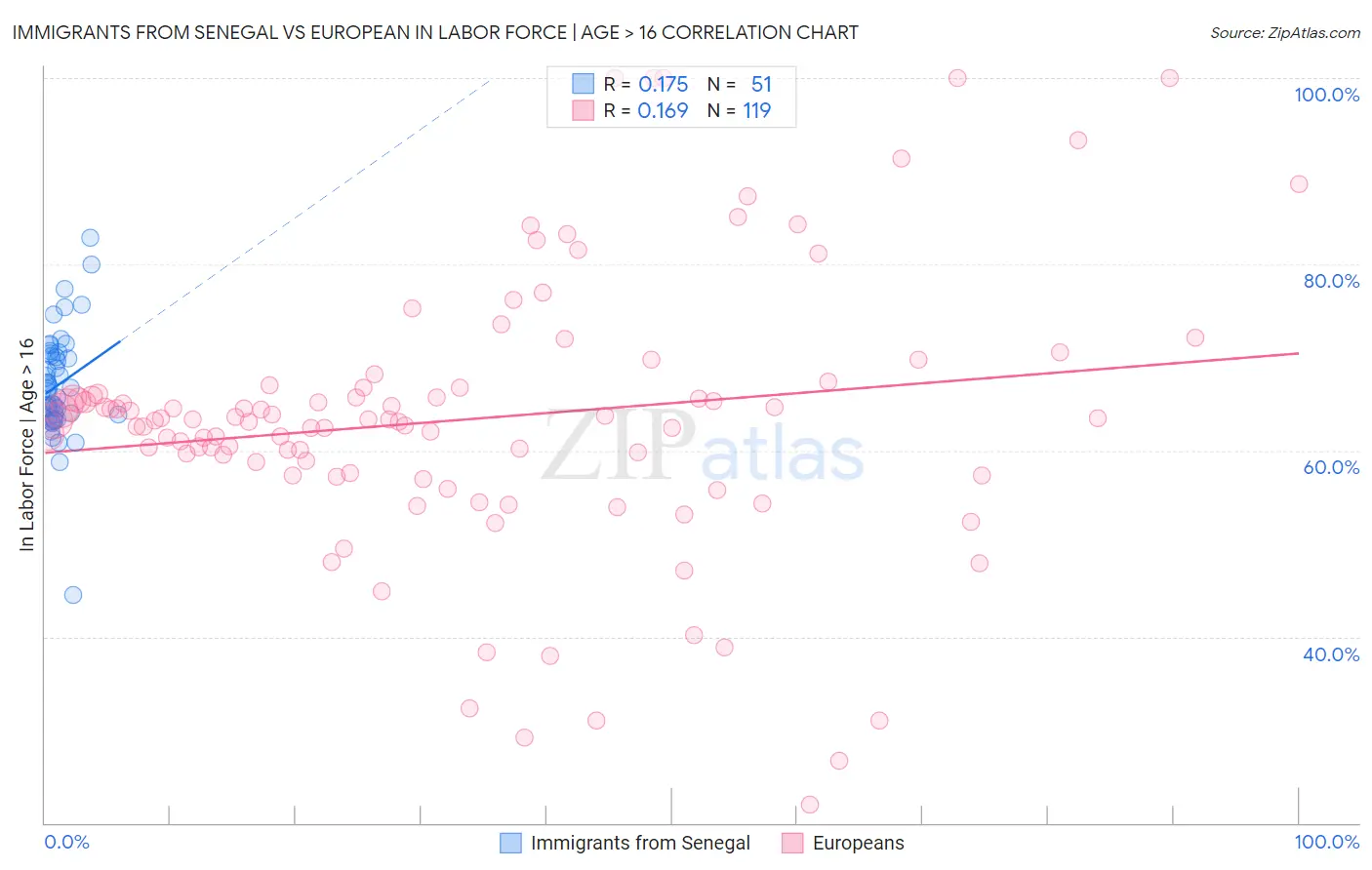 Immigrants from Senegal vs European In Labor Force | Age > 16