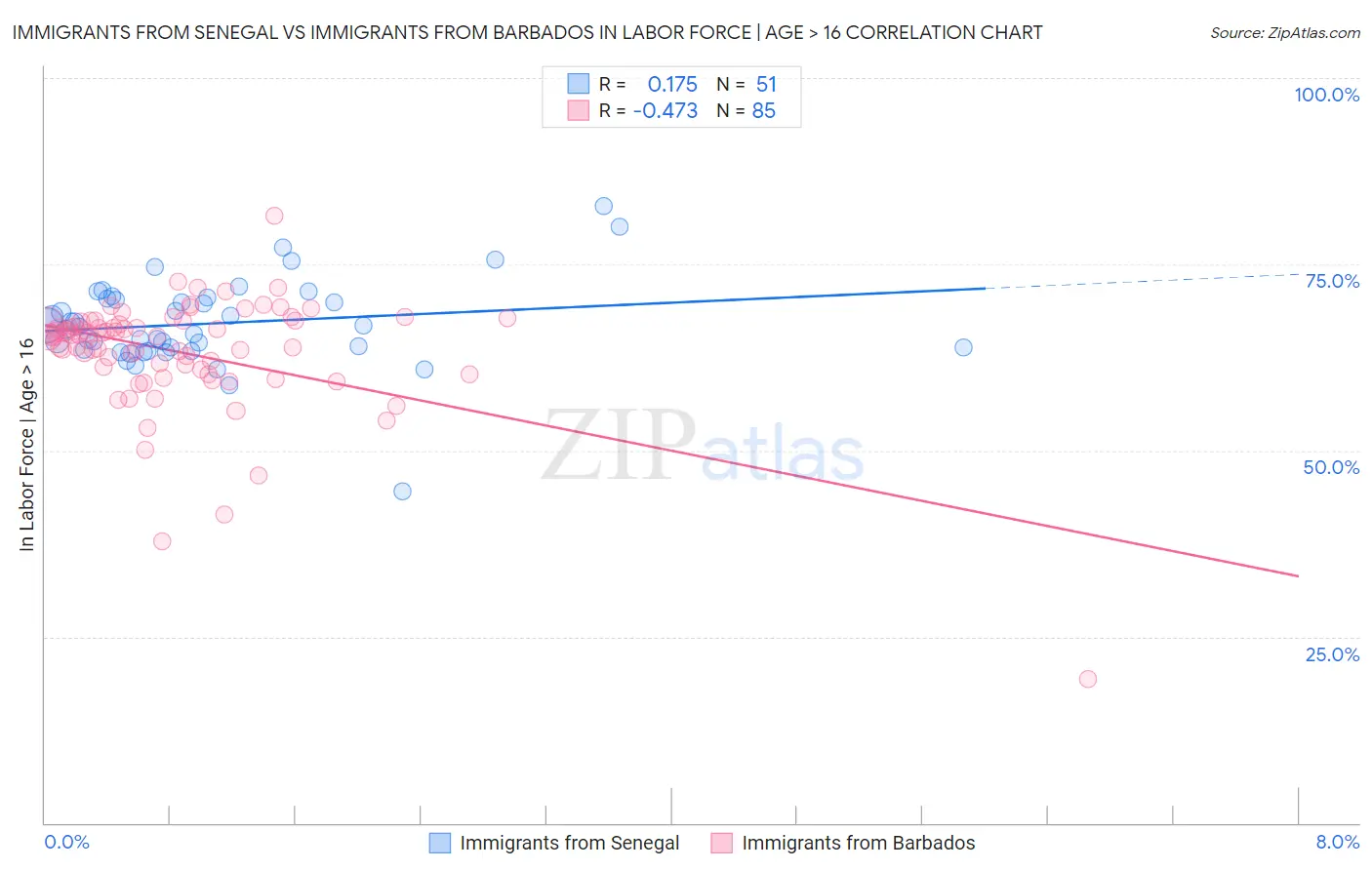 Immigrants from Senegal vs Immigrants from Barbados In Labor Force | Age > 16