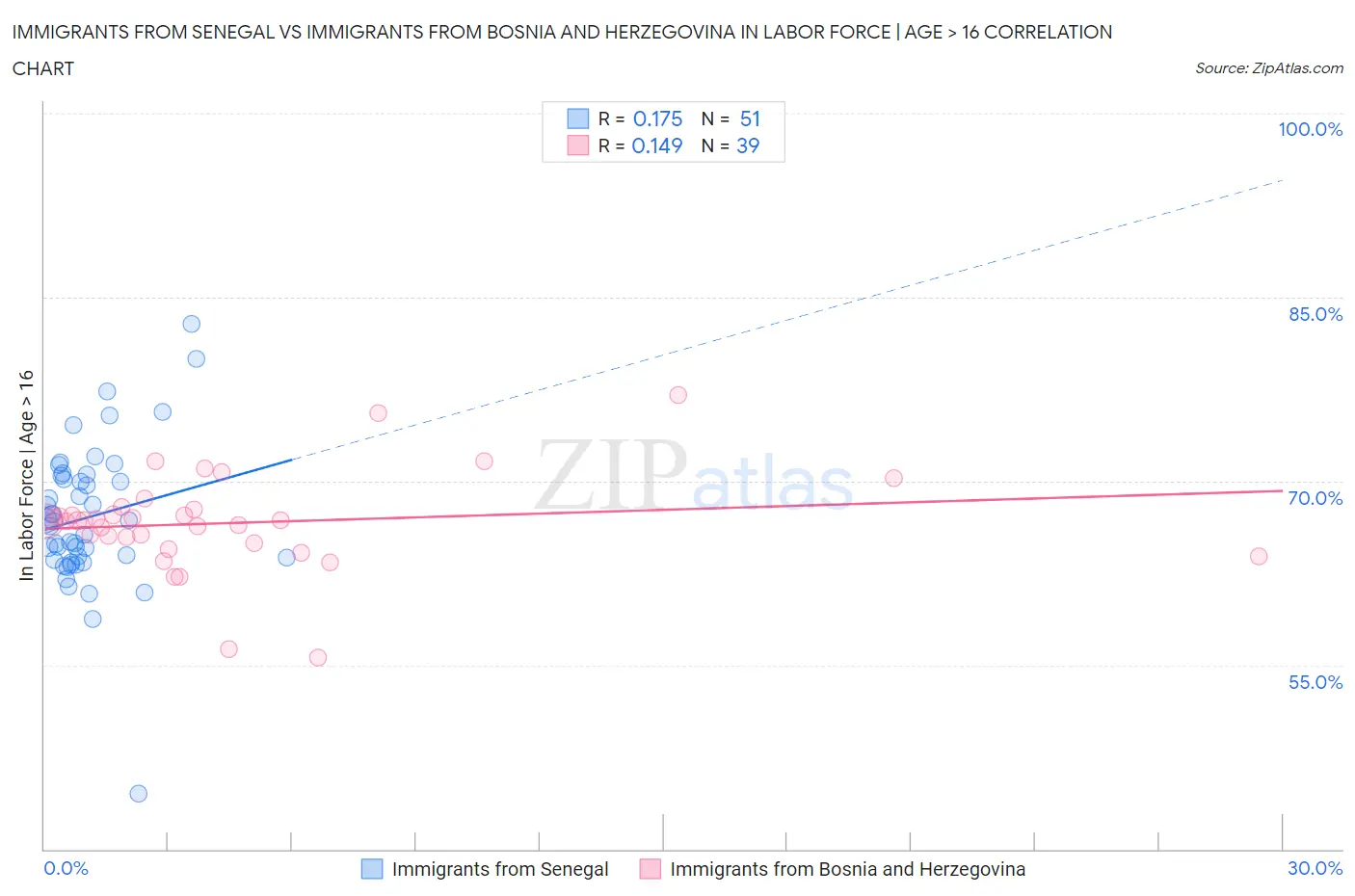 Immigrants from Senegal vs Immigrants from Bosnia and Herzegovina In Labor Force | Age > 16