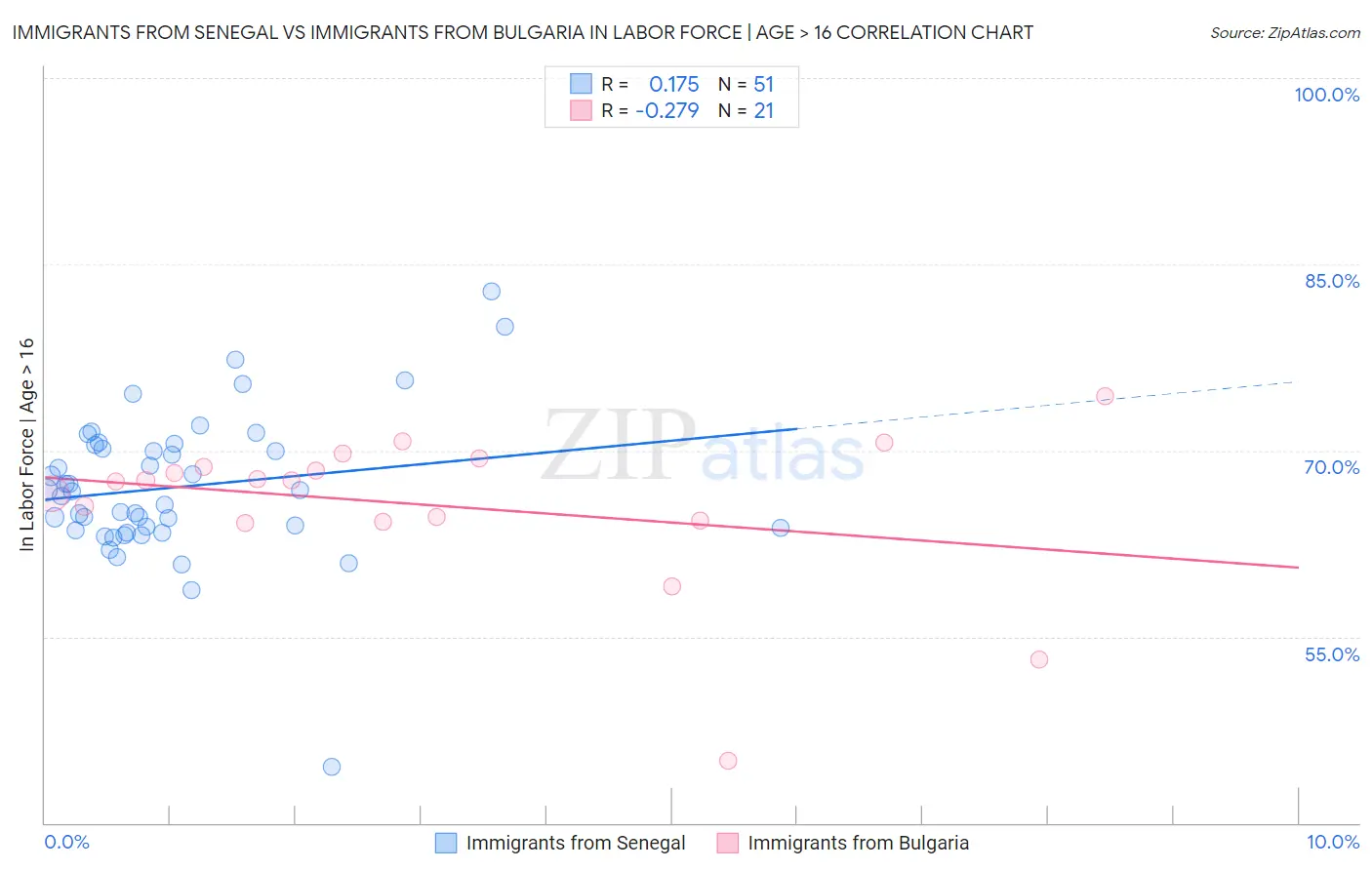 Immigrants from Senegal vs Immigrants from Bulgaria In Labor Force | Age > 16