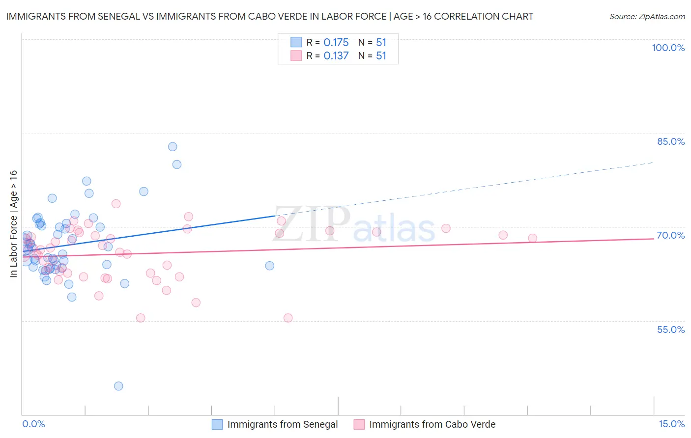 Immigrants from Senegal vs Immigrants from Cabo Verde In Labor Force | Age > 16