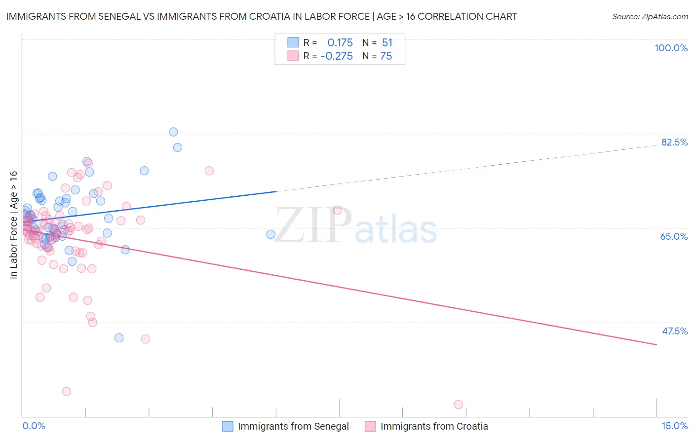 Immigrants from Senegal vs Immigrants from Croatia In Labor Force | Age > 16