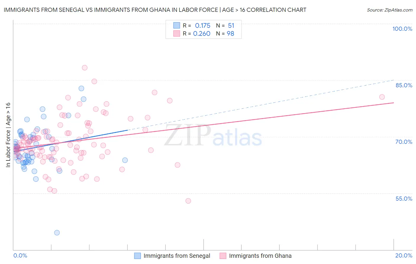 Immigrants from Senegal vs Immigrants from Ghana In Labor Force | Age > 16