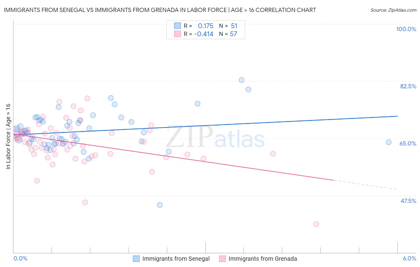 Immigrants from Senegal vs Immigrants from Grenada In Labor Force | Age > 16