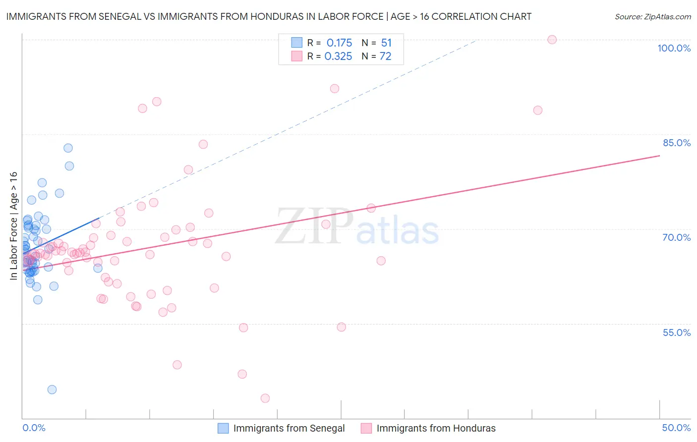 Immigrants from Senegal vs Immigrants from Honduras In Labor Force | Age > 16