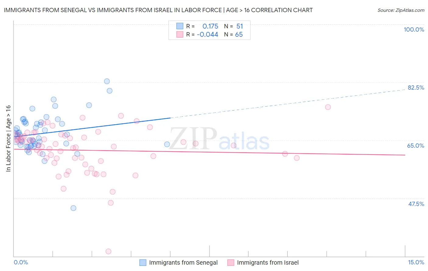 Immigrants from Senegal vs Immigrants from Israel In Labor Force | Age > 16