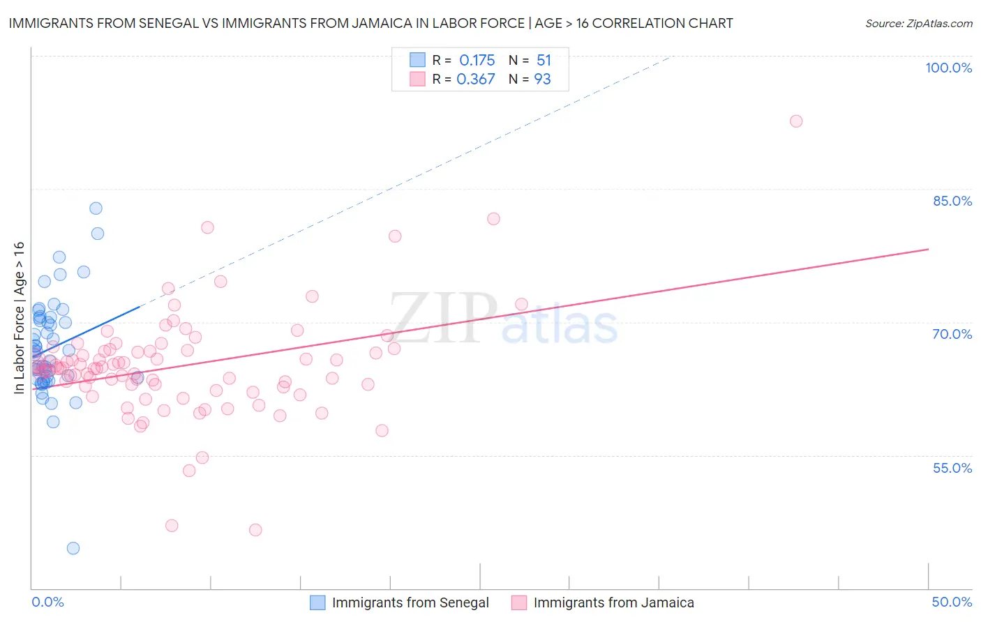 Immigrants from Senegal vs Immigrants from Jamaica In Labor Force | Age > 16