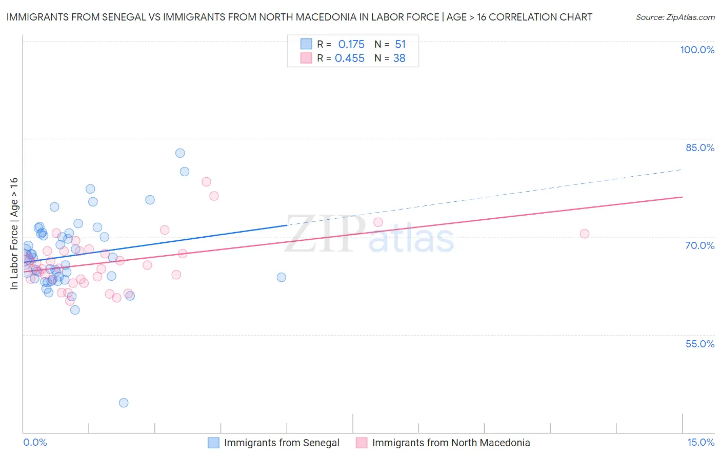 Immigrants from Senegal vs Immigrants from North Macedonia In Labor Force | Age > 16