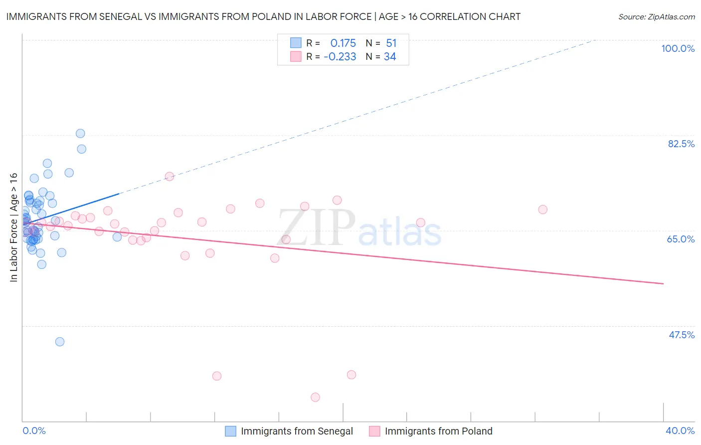 Immigrants from Senegal vs Immigrants from Poland In Labor Force | Age > 16