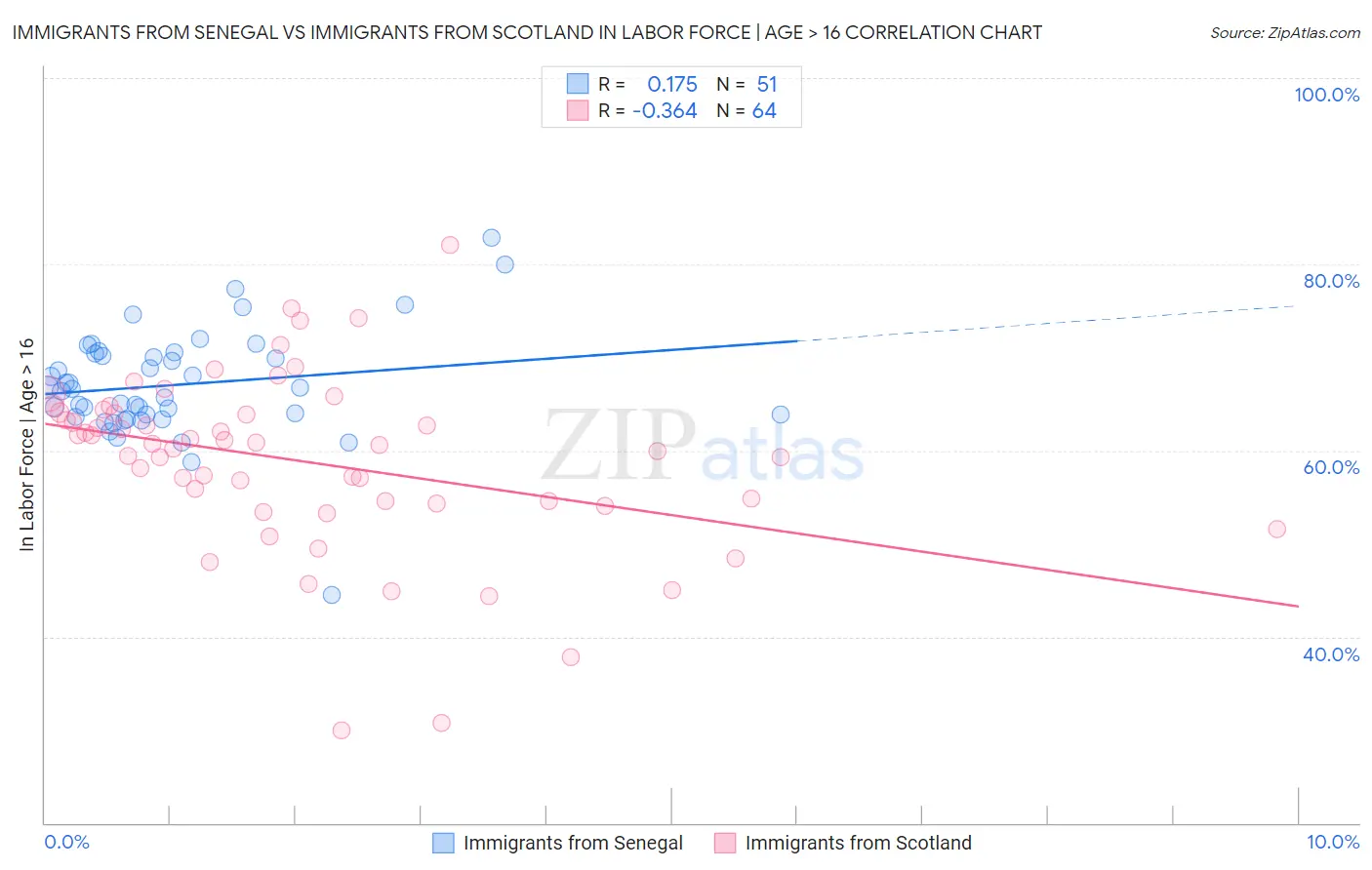 Immigrants from Senegal vs Immigrants from Scotland In Labor Force | Age > 16