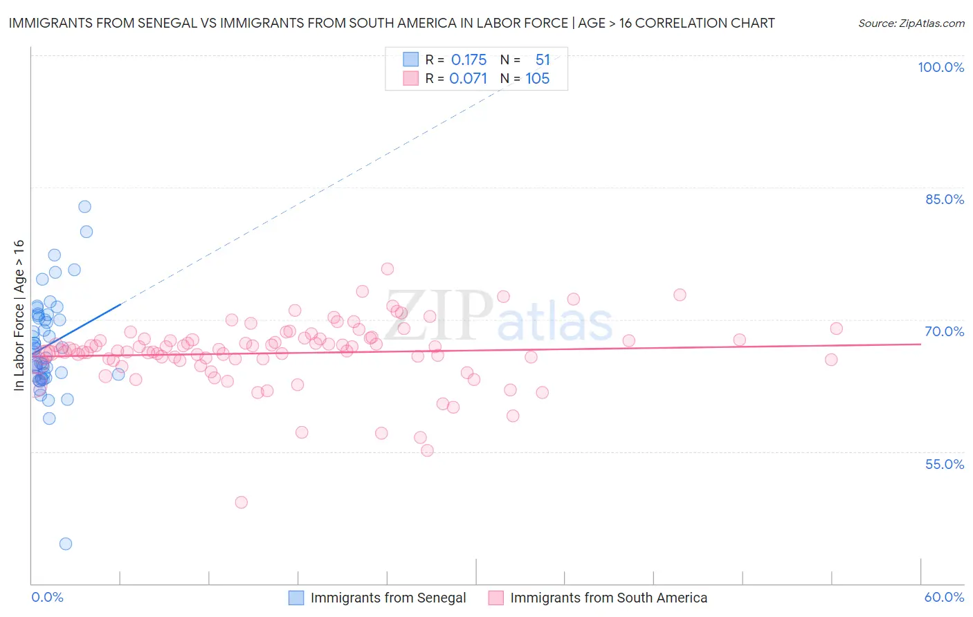 Immigrants from Senegal vs Immigrants from South America In Labor Force | Age > 16