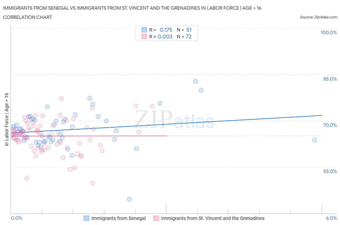 Immigrants from Senegal vs Immigrants from St. Vincent and the Grenadines In Labor Force | Age > 16