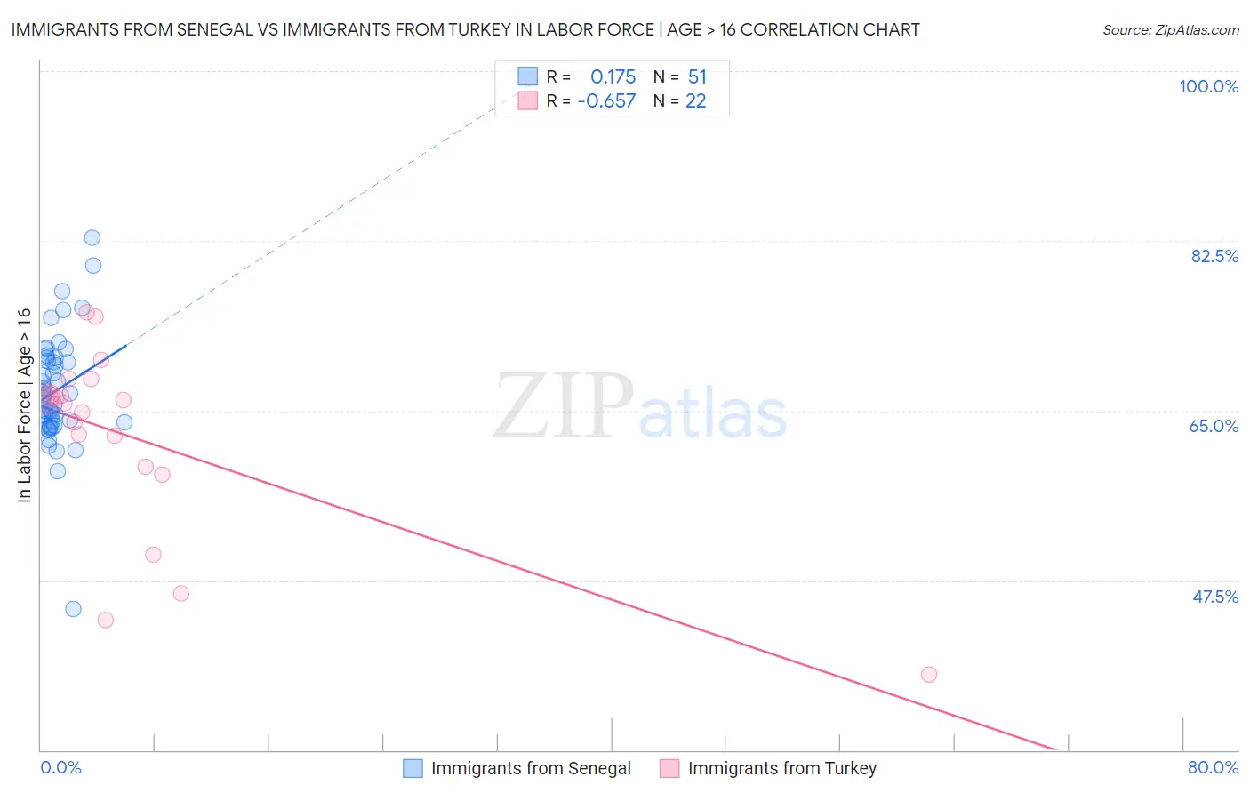 Immigrants from Senegal vs Immigrants from Turkey In Labor Force | Age > 16