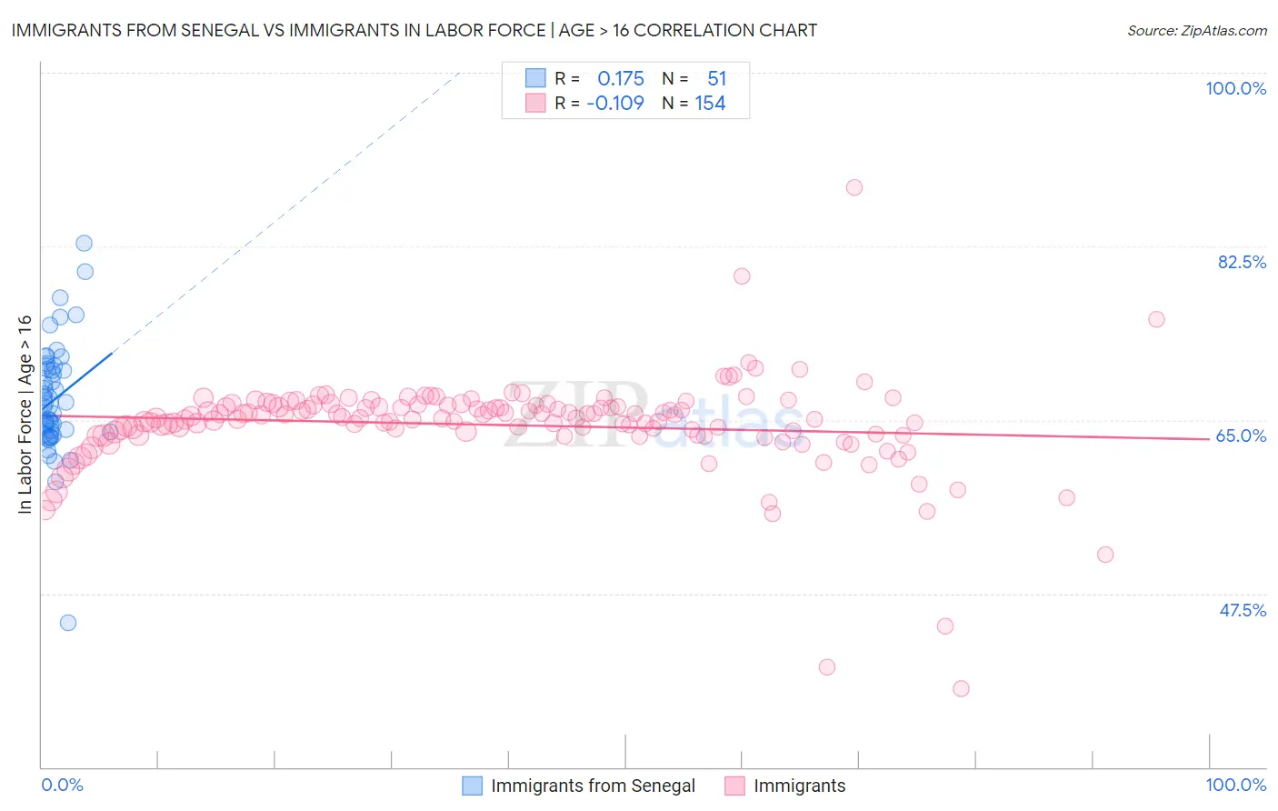 Immigrants from Senegal vs Immigrants In Labor Force | Age > 16