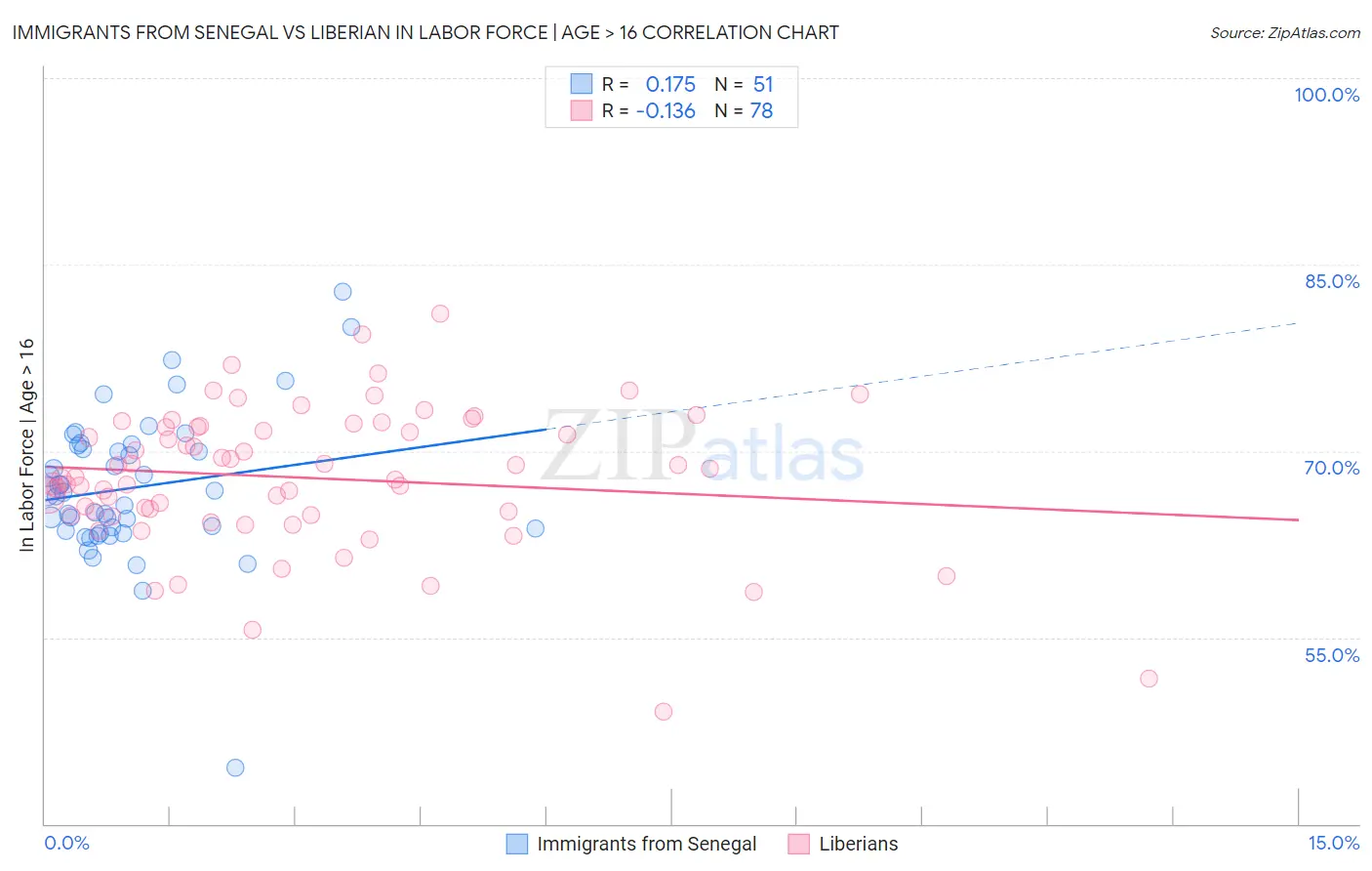 Immigrants from Senegal vs Liberian In Labor Force | Age > 16