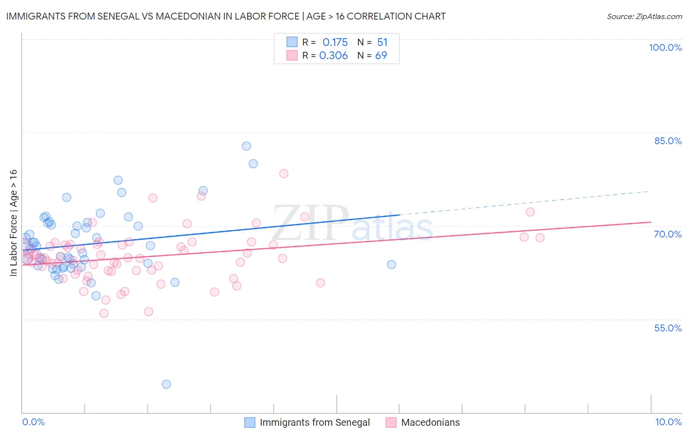 Immigrants from Senegal vs Macedonian In Labor Force | Age > 16