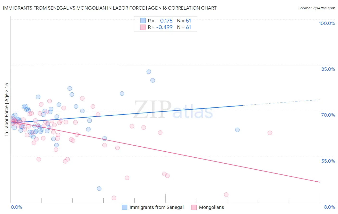 Immigrants from Senegal vs Mongolian In Labor Force | Age > 16