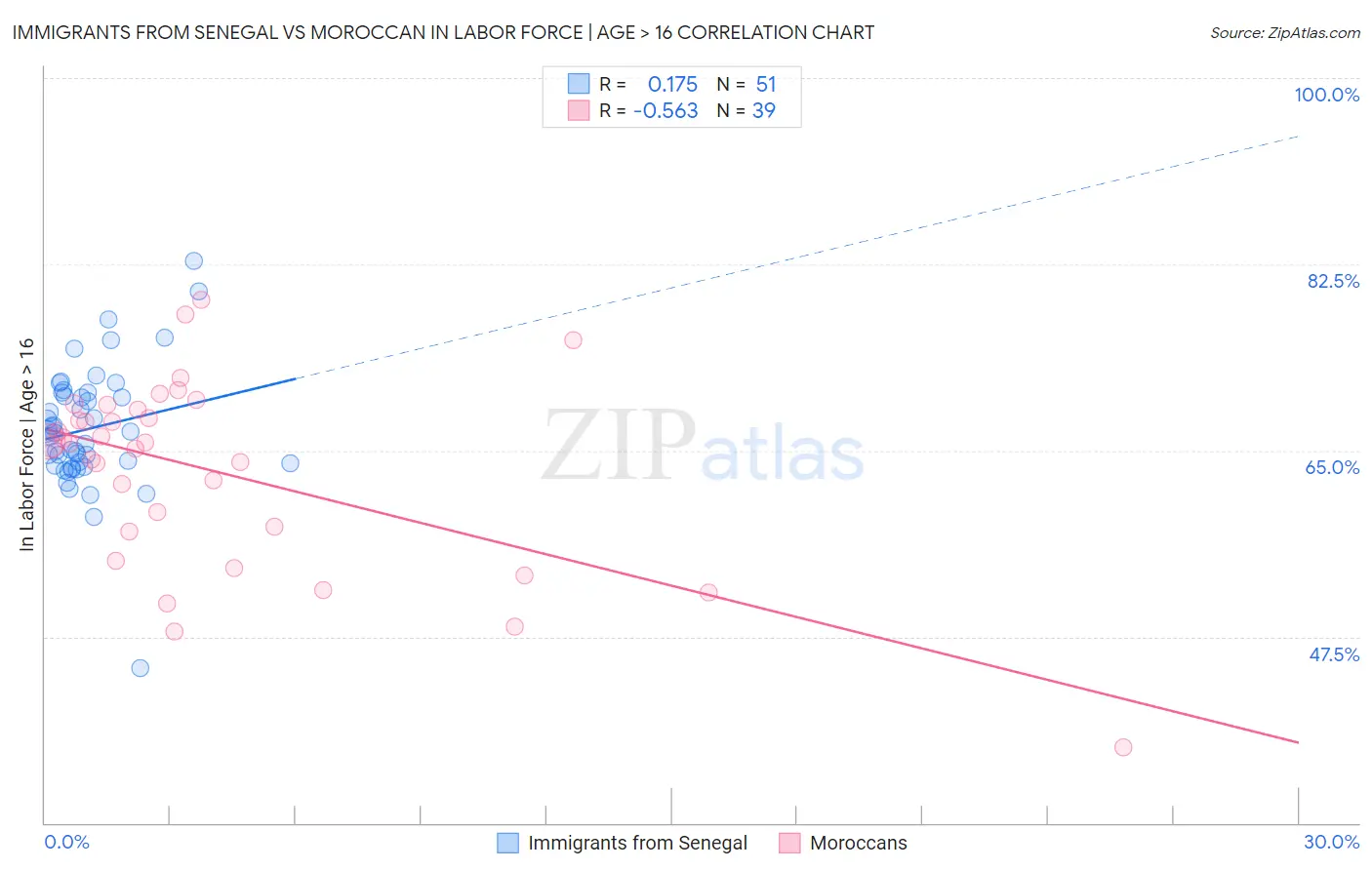 Immigrants from Senegal vs Moroccan In Labor Force | Age > 16