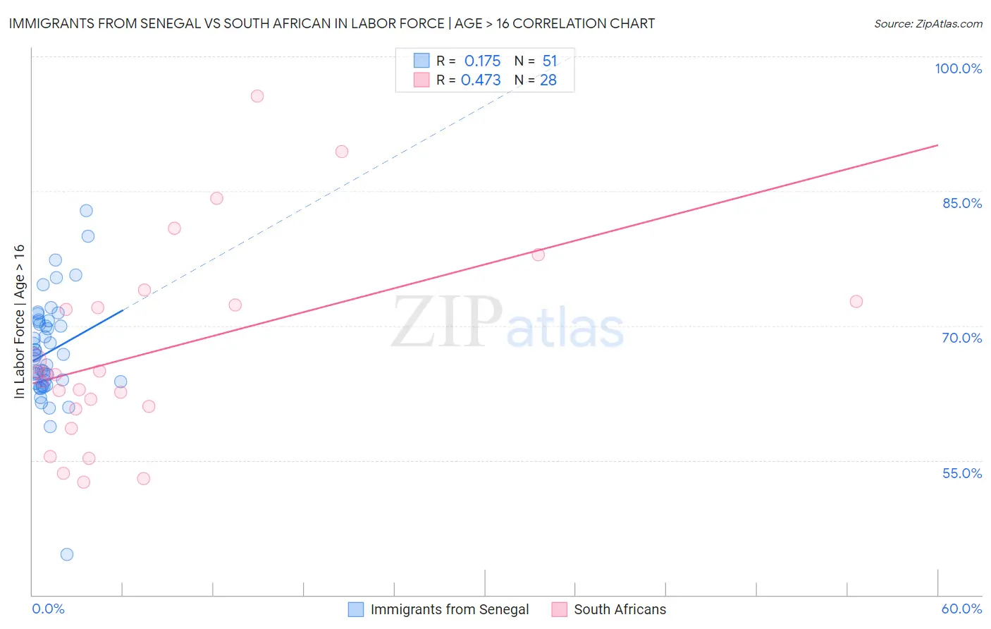 Immigrants from Senegal vs South African In Labor Force | Age > 16