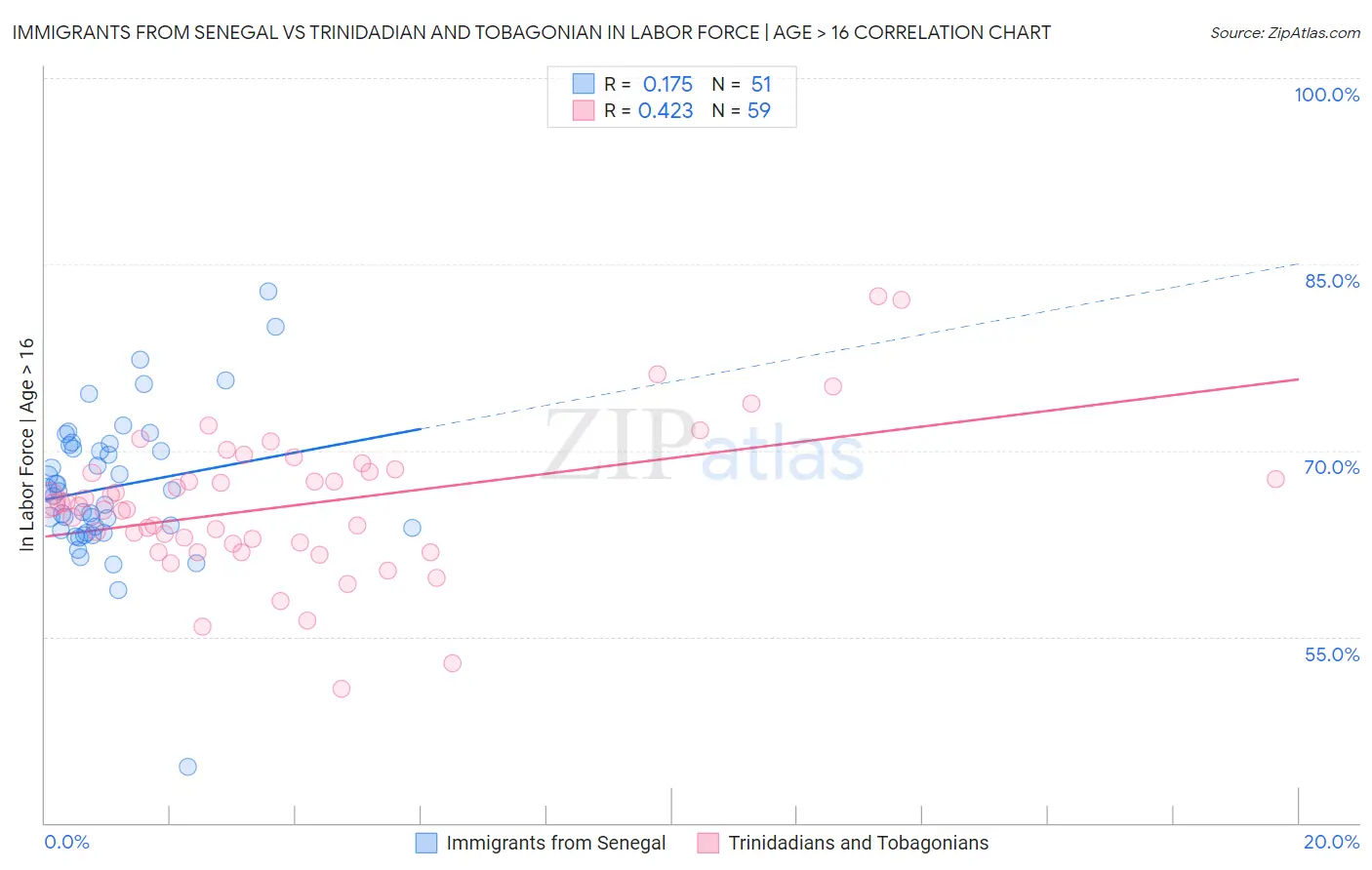 Immigrants from Senegal vs Trinidadian and Tobagonian In Labor Force | Age > 16