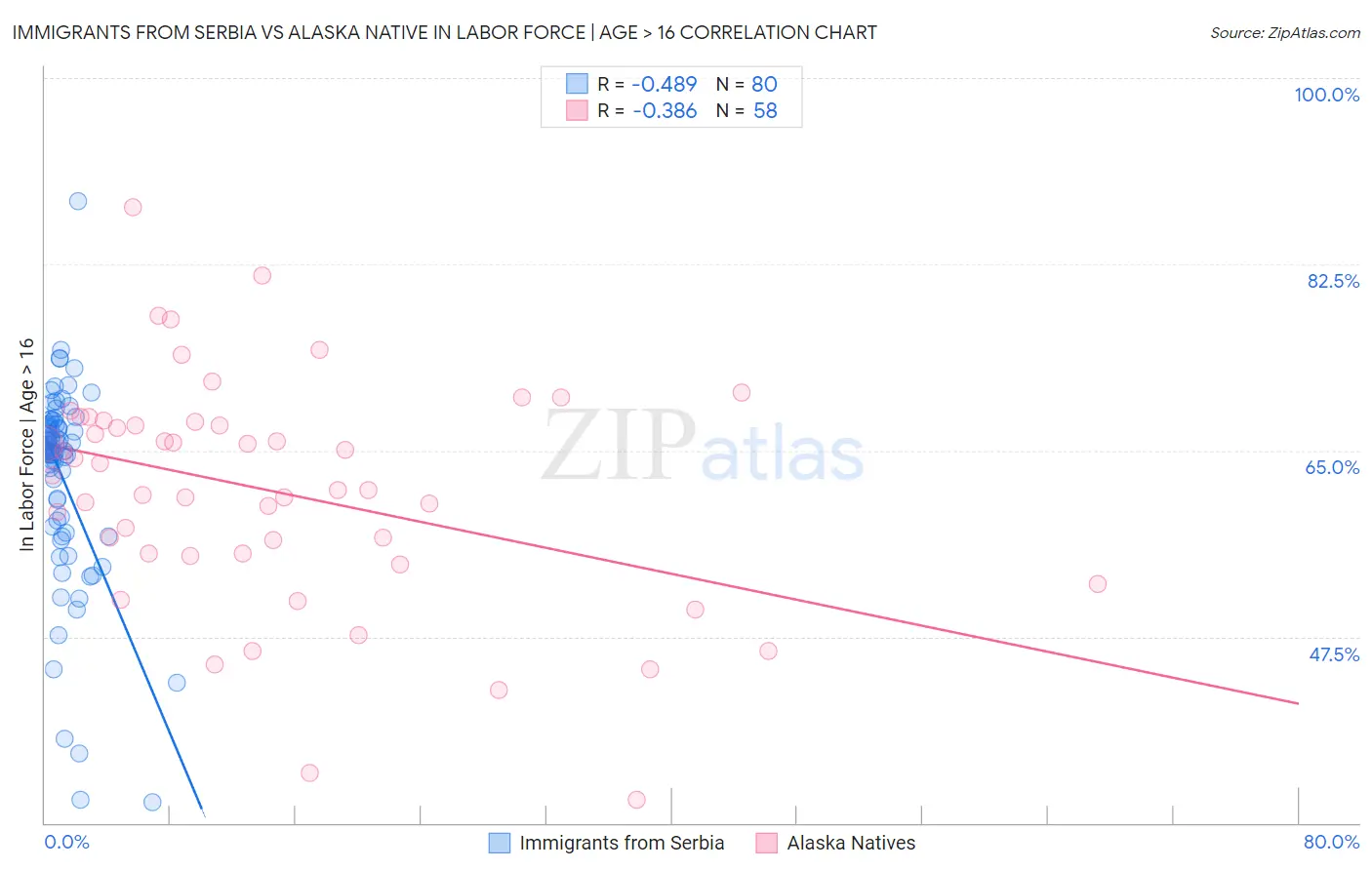 Immigrants from Serbia vs Alaska Native In Labor Force | Age > 16