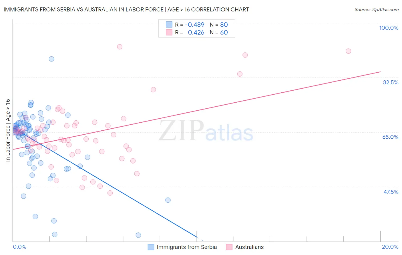 Immigrants from Serbia vs Australian In Labor Force | Age > 16