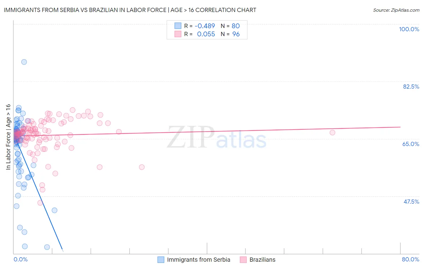 Immigrants from Serbia vs Brazilian In Labor Force | Age > 16