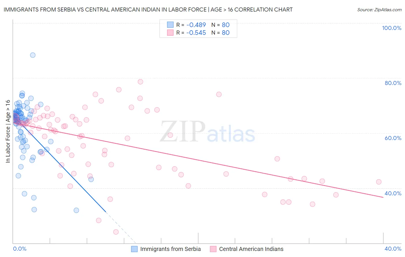 Immigrants from Serbia vs Central American Indian In Labor Force | Age > 16